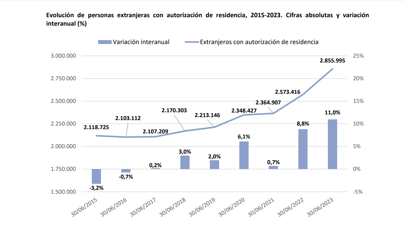 Aumentan las solicitudes de permisos de residencia en España