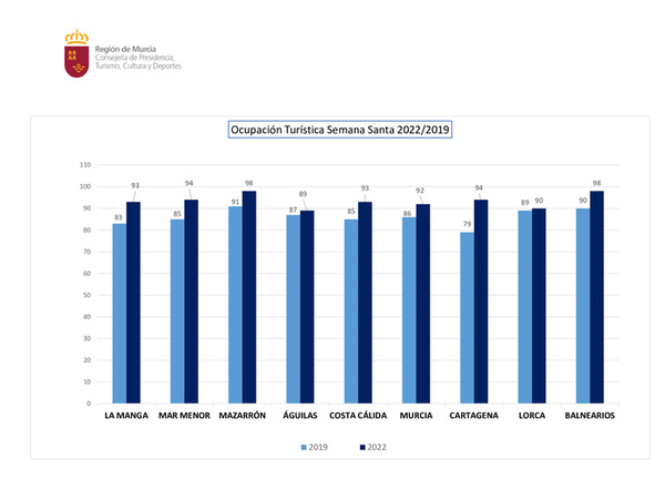 La ocupación hotelera de la Semana Santa supera los registros previos a la pandemia