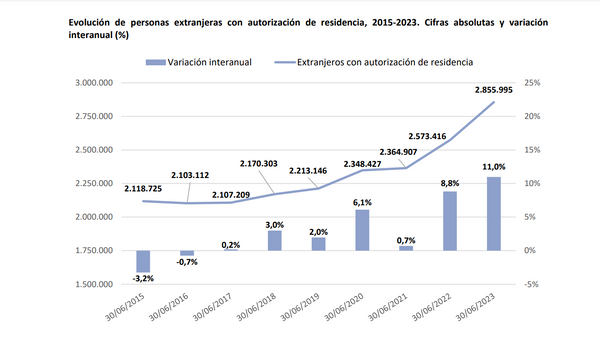 Aumentan las solicitudes de permisos de residencia en España